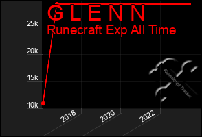 Total Graph of G L E N N