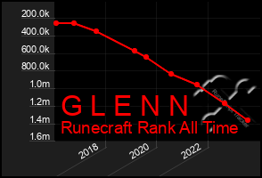 Total Graph of G L E N N