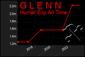 Total Graph of G L E N N