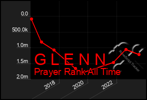 Total Graph of G L E N N