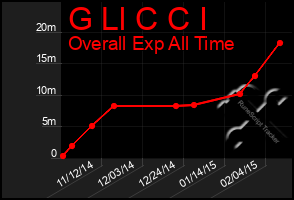 Total Graph of G Ll C C I