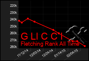 Total Graph of G Ll C C I