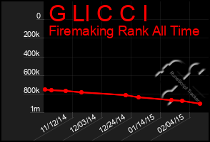 Total Graph of G Ll C C I