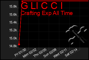 Total Graph of G Ll C C I