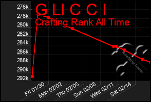 Total Graph of G Ll C C I
