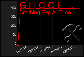 Total Graph of G Ll C C I