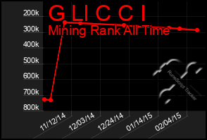 Total Graph of G Ll C C I