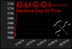 Total Graph of G Ll C C I