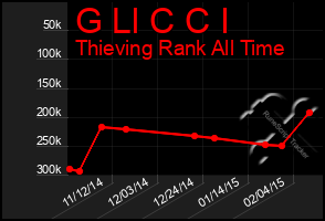 Total Graph of G Ll C C I