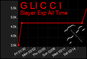 Total Graph of G Ll C C I