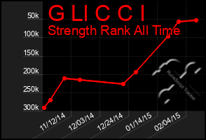 Total Graph of G Ll C C I