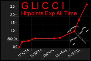 Total Graph of G Ll C C I