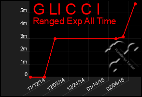 Total Graph of G Ll C C I
