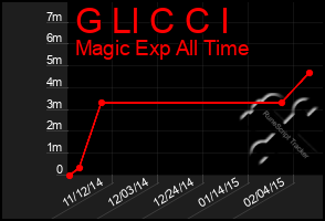 Total Graph of G Ll C C I
