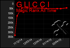 Total Graph of G Ll C C I