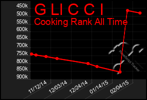 Total Graph of G Ll C C I