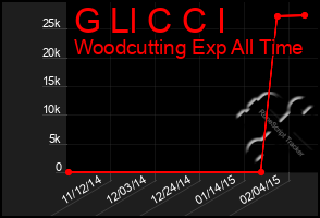 Total Graph of G Ll C C I