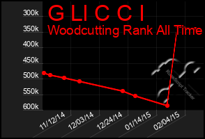Total Graph of G Ll C C I