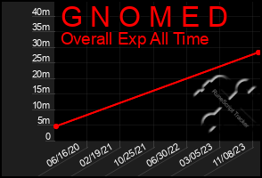 Total Graph of G N O M E D