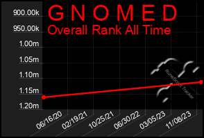 Total Graph of G N O M E D