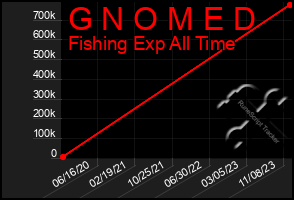 Total Graph of G N O M E D