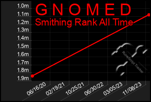 Total Graph of G N O M E D