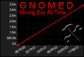 Total Graph of G N O M E D