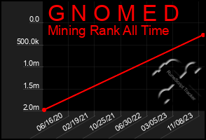 Total Graph of G N O M E D