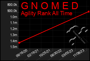 Total Graph of G N O M E D