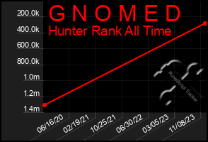 Total Graph of G N O M E D