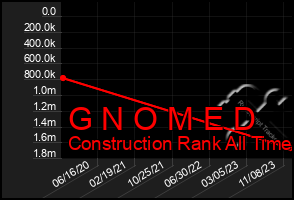 Total Graph of G N O M E D