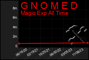 Total Graph of G N O M E D