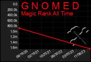 Total Graph of G N O M E D