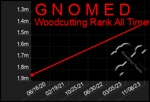 Total Graph of G N O M E D