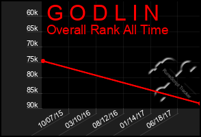 Total Graph of G O D L I N