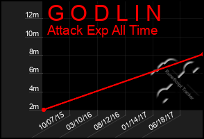 Total Graph of G O D L I N