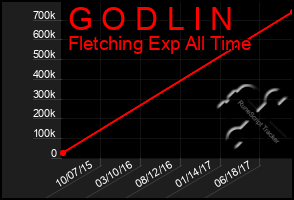 Total Graph of G O D L I N