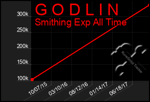 Total Graph of G O D L I N