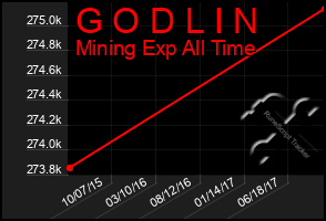 Total Graph of G O D L I N