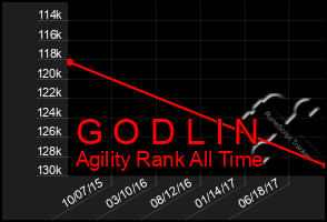 Total Graph of G O D L I N