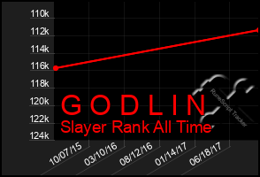 Total Graph of G O D L I N