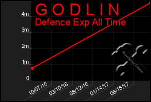 Total Graph of G O D L I N