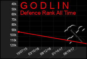 Total Graph of G O D L I N