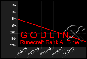 Total Graph of G O D L I N