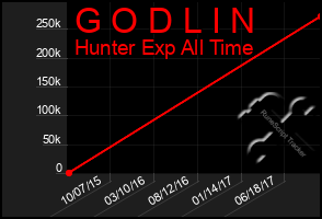 Total Graph of G O D L I N