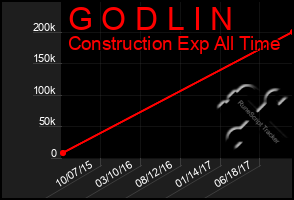 Total Graph of G O D L I N