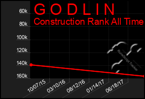 Total Graph of G O D L I N