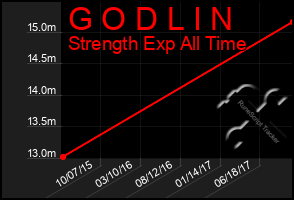 Total Graph of G O D L I N