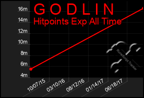 Total Graph of G O D L I N