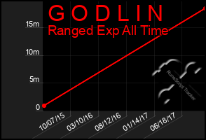 Total Graph of G O D L I N